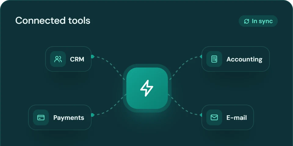 Illustration: CRM, payments, accounting and e-mail connected through one hub and kept in sync