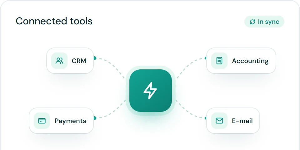 Illustration: CRM, payments, accounting and e-mail connected through one hub and kept in sync