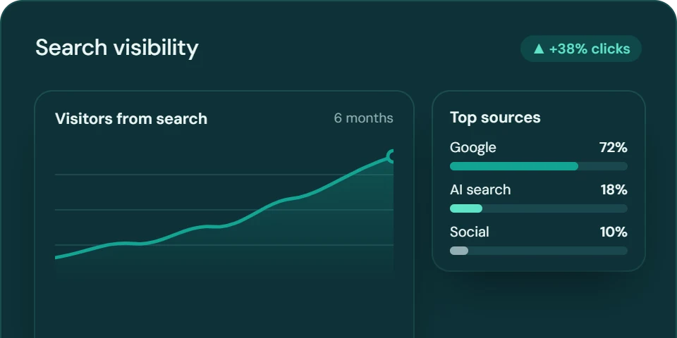 Illustration: visitors from search rising over six months, with Google, AI search and social as top sources