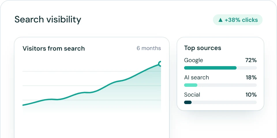 Illustration: visitors from search rising over six months, with Google, AI search and social as top sources