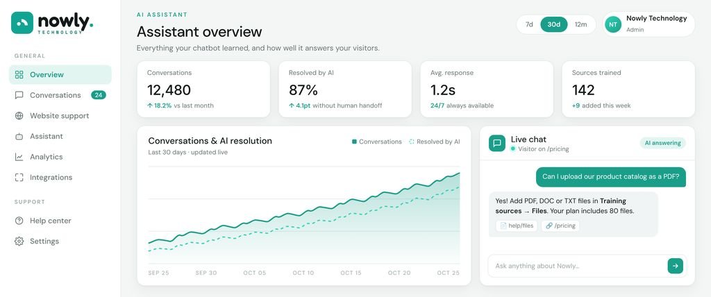 Nowly Technology AI assistant dashboard showing conversations, AI resolution rate and a live chat